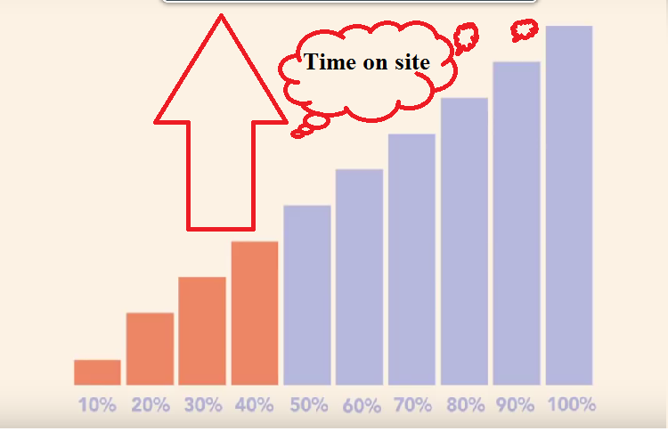 Click...hay không click ? 5 Làm thế nào để giảm tỉ lệ thoát?