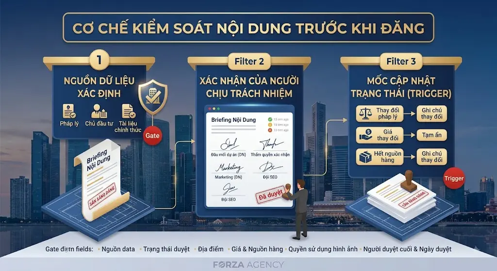 Xác minh nguồn dữ liệu, Xác nhận trách nhiệm đa bên và Thiết lập các buộc cập nhật nội dung khi có biến động thực tế.