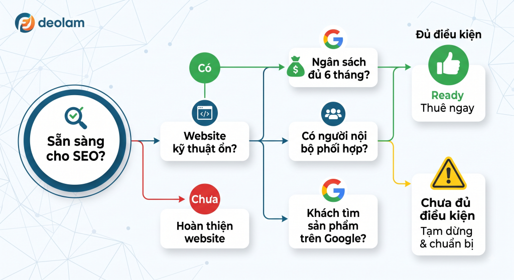 Lưu đồ kiểm tra mức độ sẵn sàng làm SEO của doanh nghiệp.